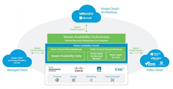 Veeam Availability Suite