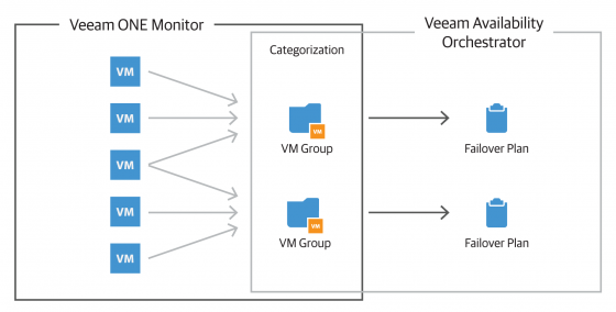 Veeam Availability Orchestrator