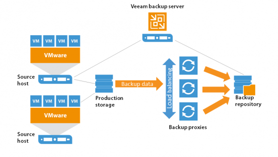 Veeam Backup Essentials