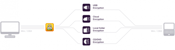 EasyLock - Cifrado de datos